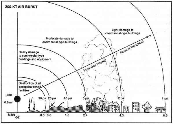 Nuclear Blast Distance Effects