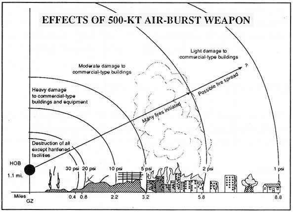 Nuclear Blast Distance Effects