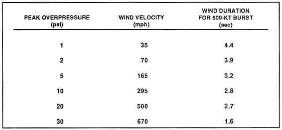 Nuclear Blast Distance Effects