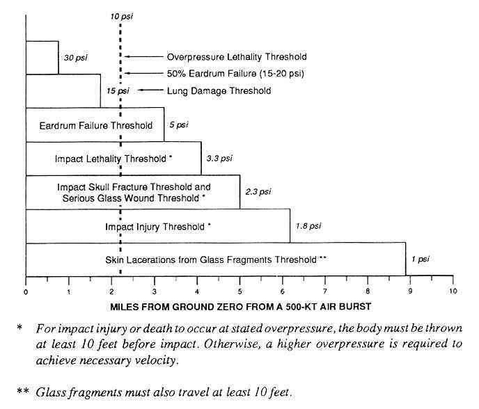 Nuclear Blast Distance Effects