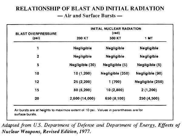 Nuclear Blast Distance Effects